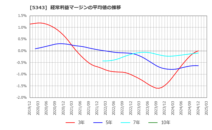 5343 ニッコー(株): 経常利益マージンの平均値の推移