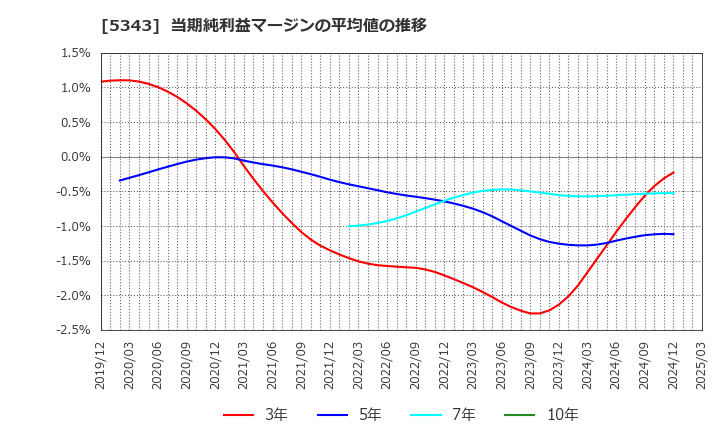 5343 ニッコー(株): 当期純利益マージンの平均値の推移