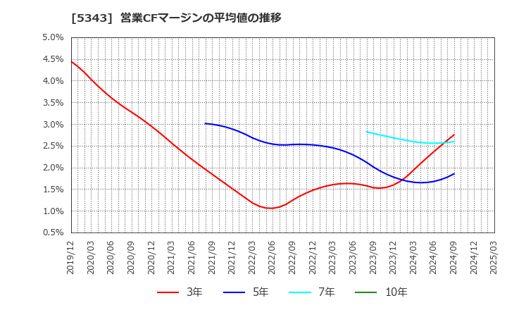 5343 ニッコー(株): 営業CFマージンの平均値の推移