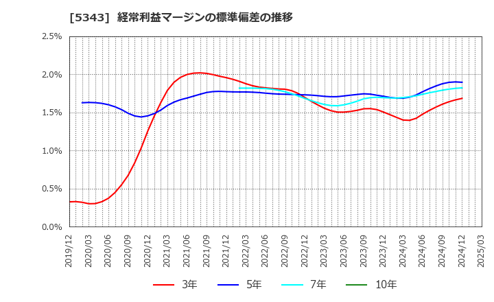 5343 ニッコー(株): 経常利益マージンの標準偏差の推移