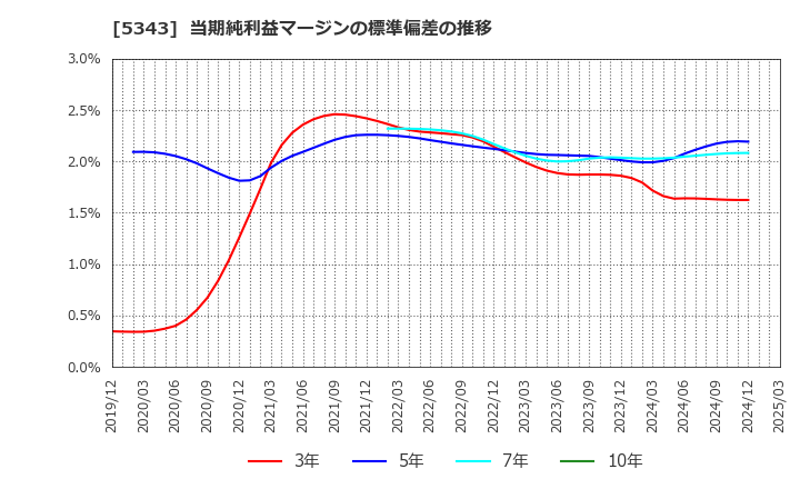 5343 ニッコー(株): 当期純利益マージンの標準偏差の推移