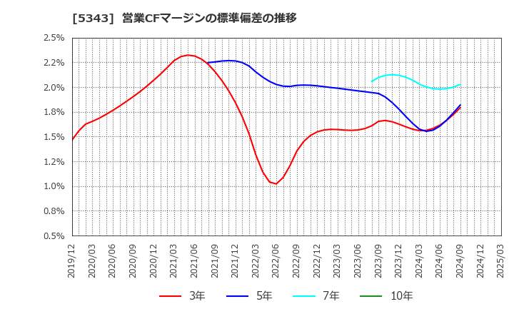 5343 ニッコー(株): 営業CFマージンの標準偏差の推移