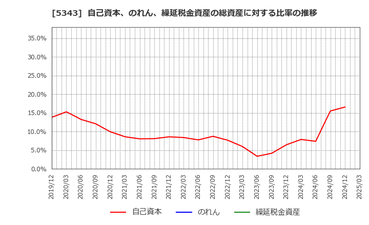 5343 ニッコー(株): 自己資本、のれん、繰延税金資産の総資産に対する比率の推移