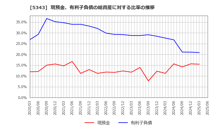 5343 ニッコー(株): 現預金、有利子負債の総資産に対する比率の推移