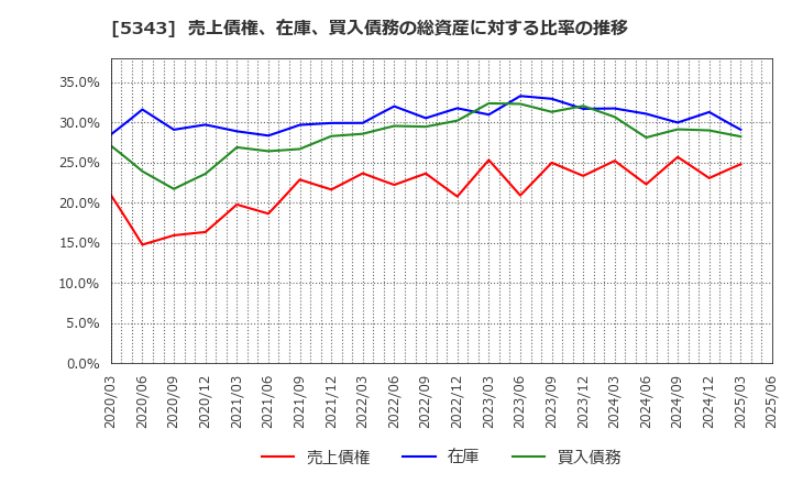 5343 ニッコー(株): 売上債権、在庫、買入債務の総資産に対する比率の推移