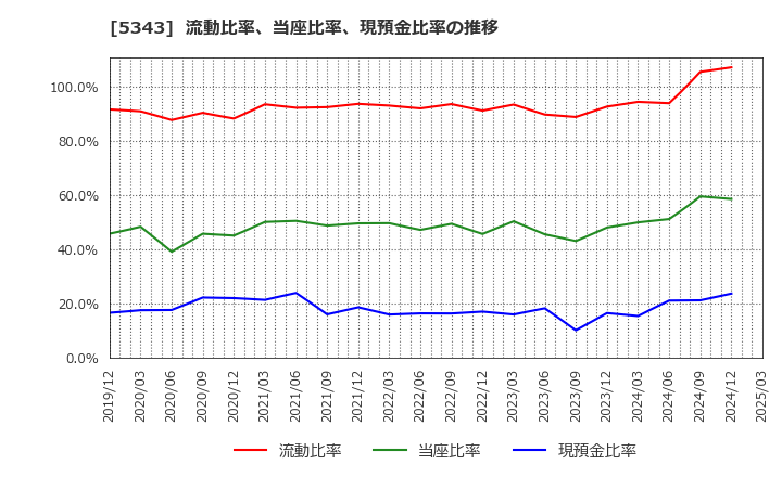 5343 ニッコー(株): 流動比率、当座比率、現預金比率の推移