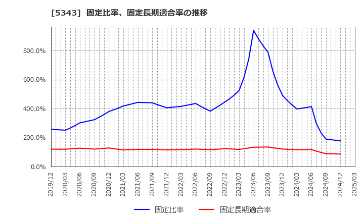 5343 ニッコー(株): 固定比率、固定長期適合率の推移