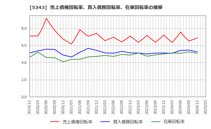 5343 ニッコー(株): 売上債権回転率、買入債務回転率、在庫回転率の推移