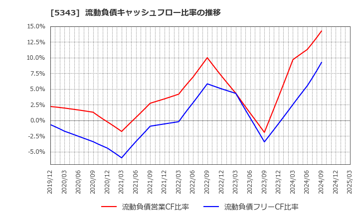 5343 ニッコー(株): 流動負債キャッシュフロー比率の推移
