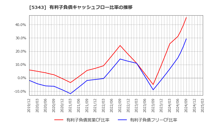 5343 ニッコー(株): 有利子負債キャッシュフロー比率の推移