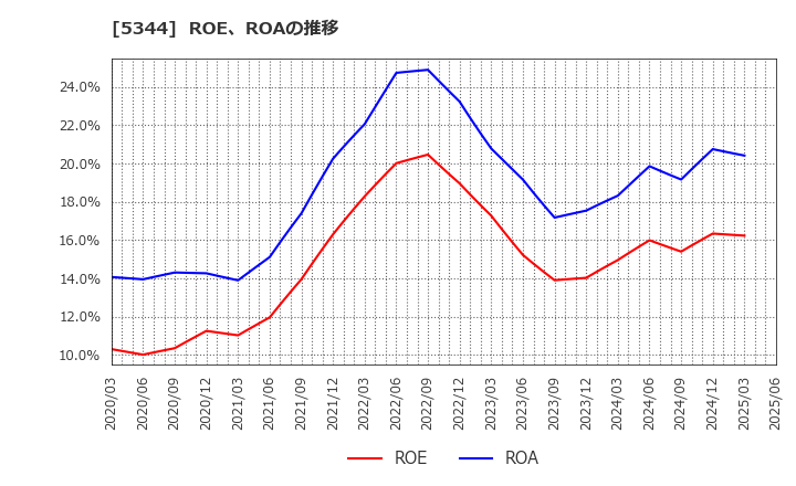 5344 (株)ＭＡＲＵＷＡ: ROE、ROAの推移