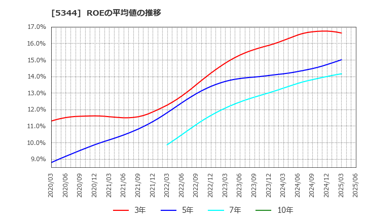 5344 (株)ＭＡＲＵＷＡ: ROEの平均値の推移
