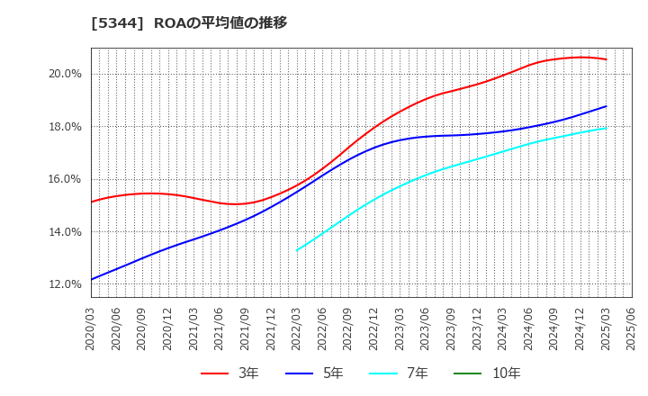 5344 (株)ＭＡＲＵＷＡ: ROAの平均値の推移