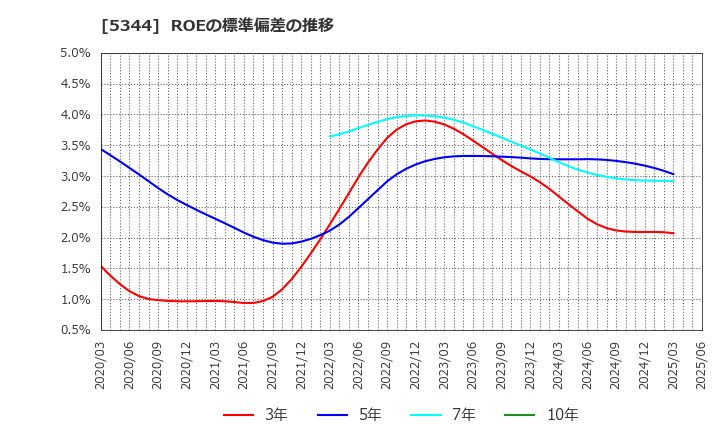 5344 (株)ＭＡＲＵＷＡ: ROEの標準偏差の推移