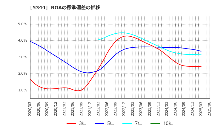 5344 (株)ＭＡＲＵＷＡ: ROAの標準偏差の推移
