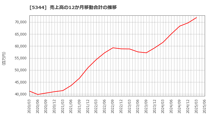5344 (株)ＭＡＲＵＷＡ: 売上高の12か月移動合計の推移