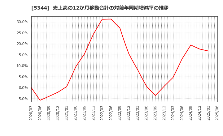 5344 (株)ＭＡＲＵＷＡ: 売上高の12か月移動合計の対前年同期増減率の推移