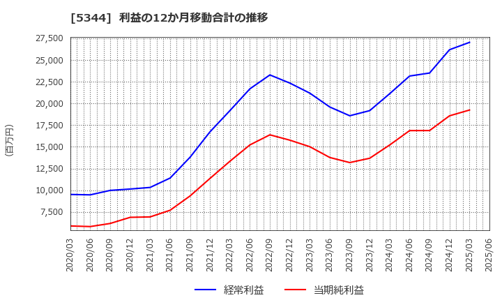 5344 (株)ＭＡＲＵＷＡ: 利益の12か月移動合計の推移
