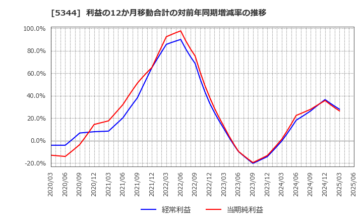 5344 (株)ＭＡＲＵＷＡ: 利益の12か月移動合計の対前年同期増減率の推移