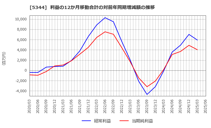 5344 (株)ＭＡＲＵＷＡ: 利益の12か月移動合計の対前年同期増減額の推移