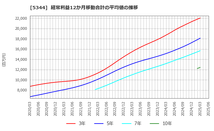 5344 (株)ＭＡＲＵＷＡ: 経常利益12か月移動合計の平均値の推移