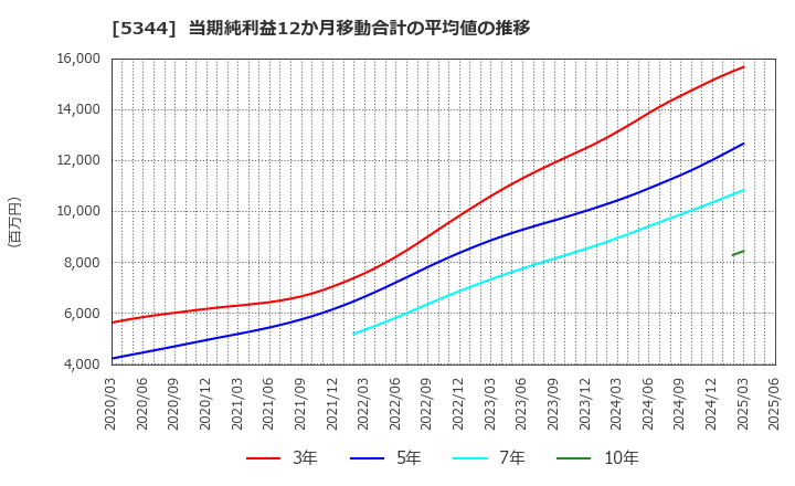 5344 (株)ＭＡＲＵＷＡ: 当期純利益12か月移動合計の平均値の推移