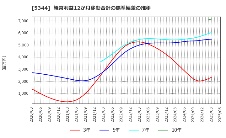 5344 (株)ＭＡＲＵＷＡ: 経常利益12か月移動合計の標準偏差の推移
