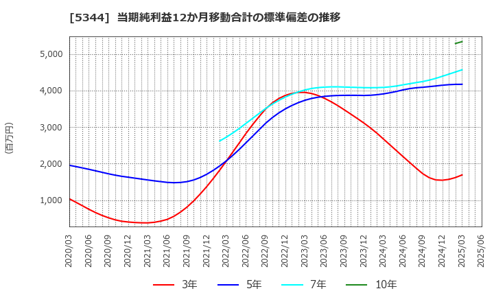 5344 (株)ＭＡＲＵＷＡ: 当期純利益12か月移動合計の標準偏差の推移
