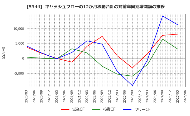 5344 (株)ＭＡＲＵＷＡ: キャッシュフローの12か月移動合計の対前年同期増減額の推移