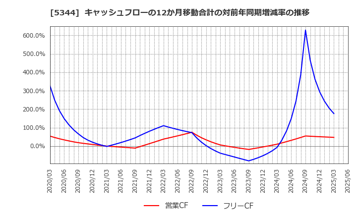 5344 (株)ＭＡＲＵＷＡ: キャッシュフローの12か月移動合計の対前年同期増減率の推移