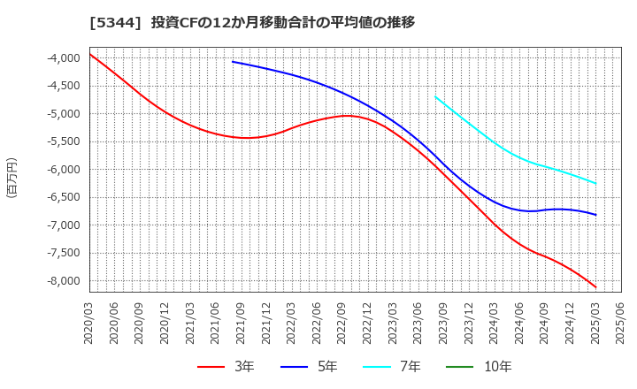 5344 (株)ＭＡＲＵＷＡ: 投資CFの12か月移動合計の平均値の推移