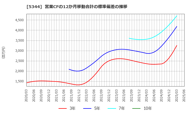 5344 (株)ＭＡＲＵＷＡ: 営業CFの12か月移動合計の標準偏差の推移