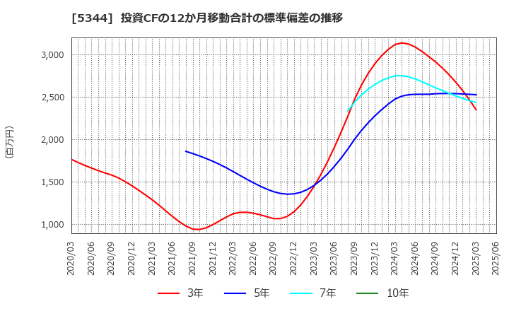 5344 (株)ＭＡＲＵＷＡ: 投資CFの12か月移動合計の標準偏差の推移