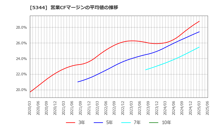 5344 (株)ＭＡＲＵＷＡ: 営業CFマージンの平均値の推移