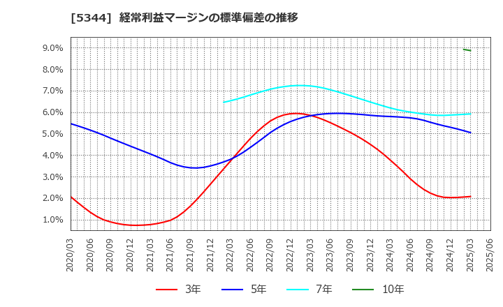 5344 (株)ＭＡＲＵＷＡ: 経常利益マージンの標準偏差の推移