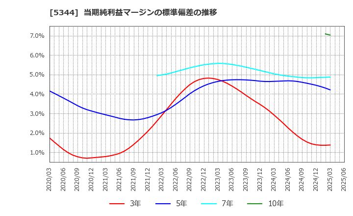 5344 (株)ＭＡＲＵＷＡ: 当期純利益マージンの標準偏差の推移