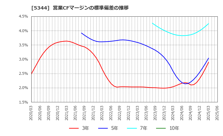 5344 (株)ＭＡＲＵＷＡ: 営業CFマージンの標準偏差の推移