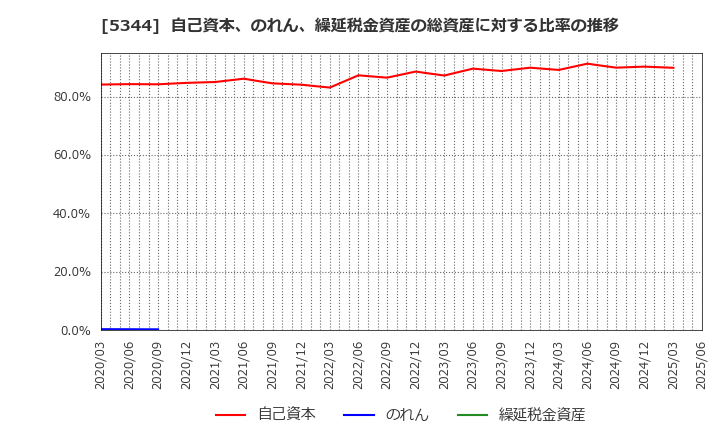 5344 (株)ＭＡＲＵＷＡ: 自己資本、のれん、繰延税金資産の総資産に対する比率の推移