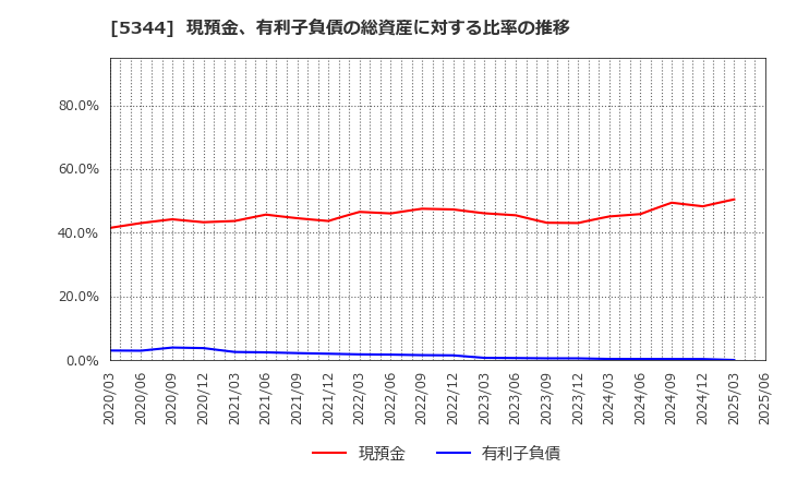 5344 (株)ＭＡＲＵＷＡ: 現預金、有利子負債の総資産に対する比率の推移