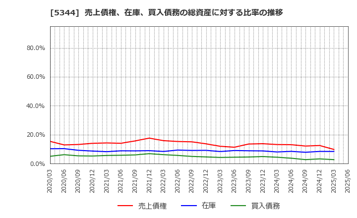 5344 (株)ＭＡＲＵＷＡ: 売上債権、在庫、買入債務の総資産に対する比率の推移