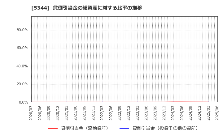 5344 (株)ＭＡＲＵＷＡ: 貸倒引当金の総資産に対する比率の推移