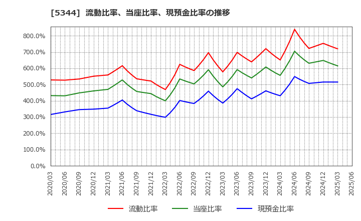 5344 (株)ＭＡＲＵＷＡ: 流動比率、当座比率、現預金比率の推移