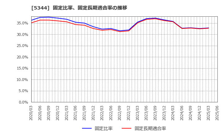 5344 (株)ＭＡＲＵＷＡ: 固定比率、固定長期適合率の推移