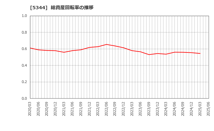 5344 (株)ＭＡＲＵＷＡ: 総資産回転率の推移