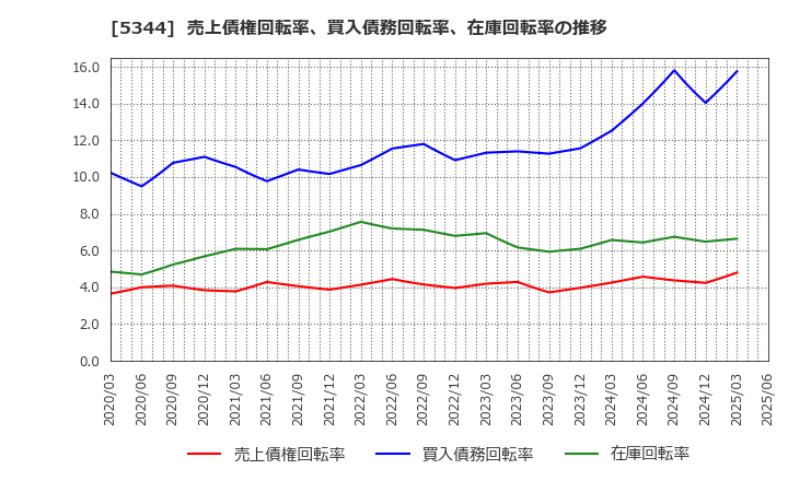 5344 (株)ＭＡＲＵＷＡ: 売上債権回転率、買入債務回転率、在庫回転率の推移