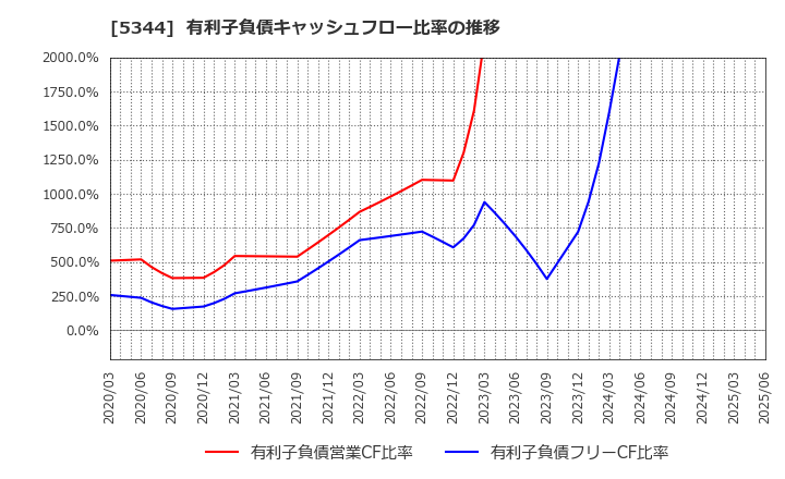 5344 (株)ＭＡＲＵＷＡ: 有利子負債キャッシュフロー比率の推移