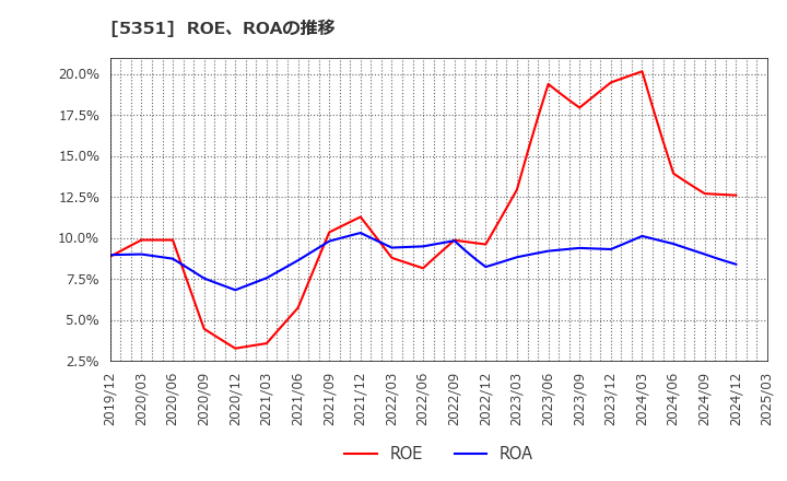 5351 品川リフラクトリーズ(株): ROE、ROAの推移