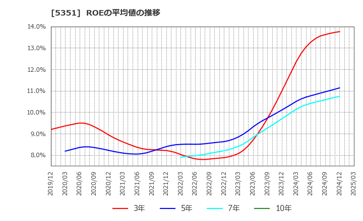 5351 品川リフラクトリーズ(株): ROEの平均値の推移