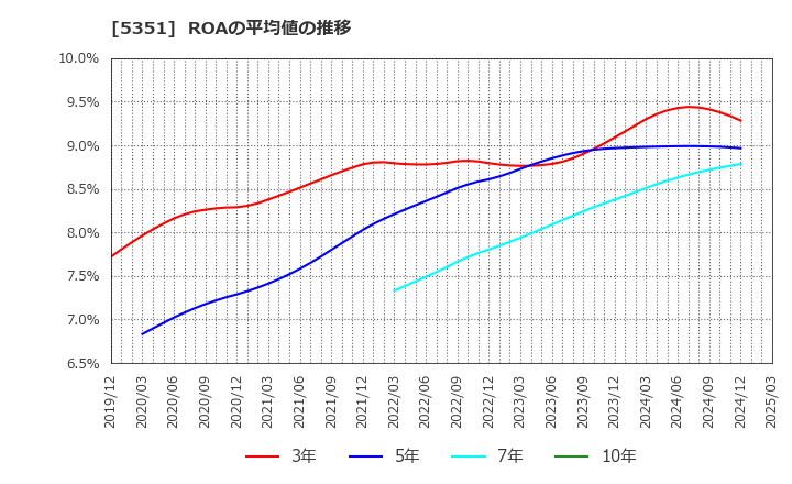 5351 品川リフラクトリーズ(株): ROAの平均値の推移