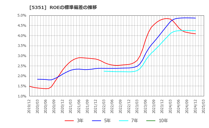 5351 品川リフラクトリーズ(株): ROEの標準偏差の推移
